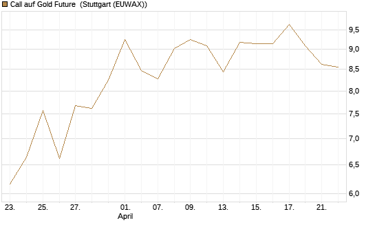Call auf Gold Future [DZ BANK AG] Chart