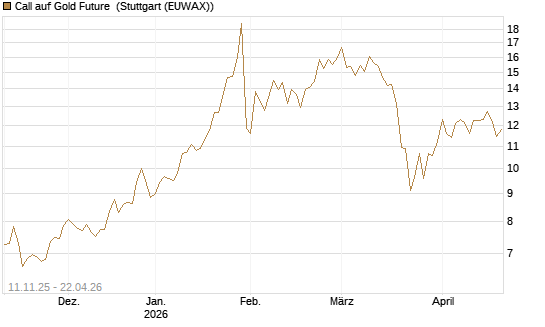 Call auf Gold Future [DZ BANK AG] Chart