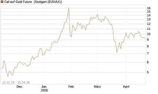 Call auf Gold Future [DZ BANK AG] Chart