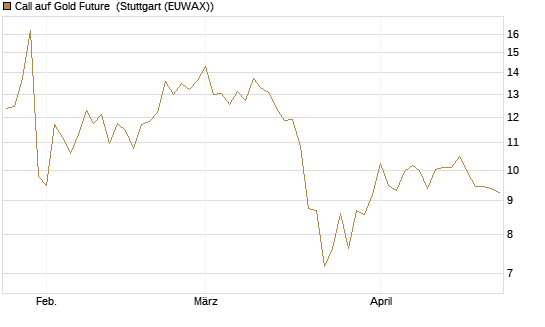 Call auf Gold Future [DZ BANK AG] Chart