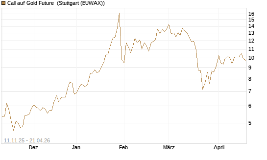 Call auf Gold Future [DZ BANK AG] Chart