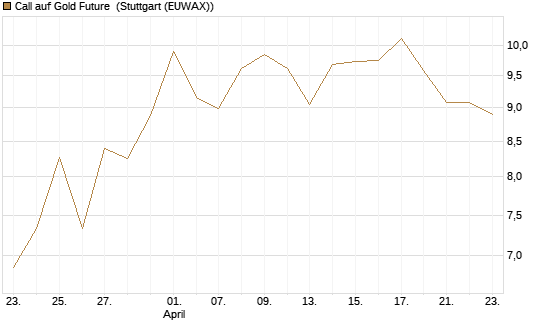 Call auf Gold Future [DZ BANK AG] Chart