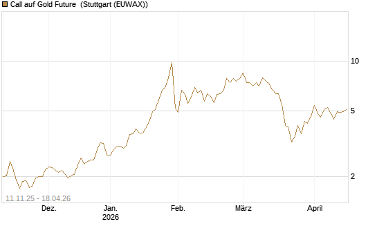 Call auf Gold Future [DZ BANK AG] Chart