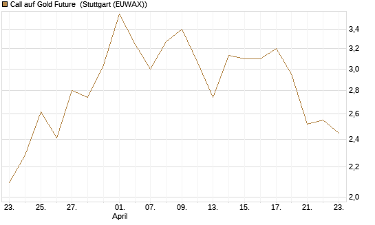Call auf Gold Future [DZ BANK AG] Chart