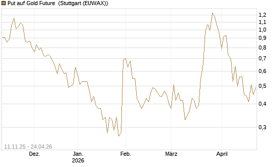 Put auf Gold Future [DZ BANK AG] Chart