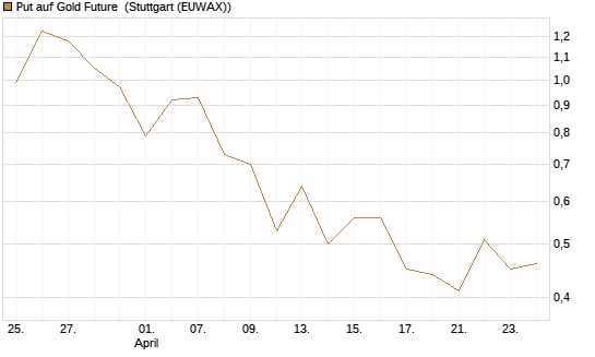 Put auf Gold Future [DZ BANK AG] Chart