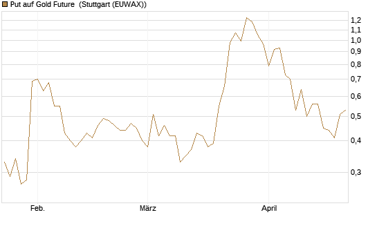 Put auf Gold Future [DZ BANK AG] Chart