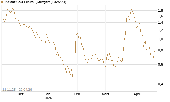 Put auf Gold Future [DZ BANK AG] Chart