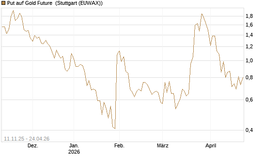 Put auf Gold Future [DZ BANK AG] Chart