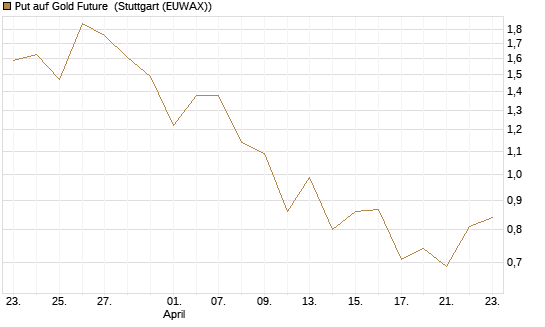 Put auf Gold Future [DZ BANK AG] Chart