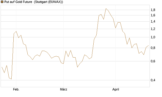 Put auf Gold Future [DZ BANK AG] Chart