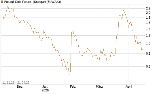 Put auf Gold Future [DZ BANK AG] Chart