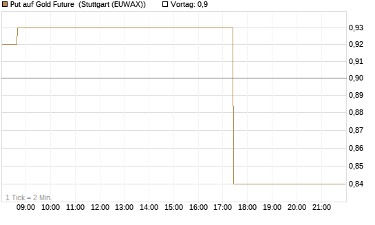 Put auf Gold Future [DZ BANK AG] Chart