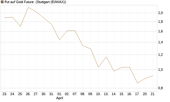 Put auf Gold Future [DZ BANK AG] Chart
