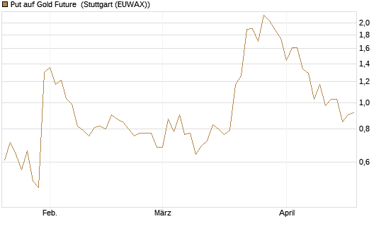 Put auf Gold Future [DZ BANK AG] Chart