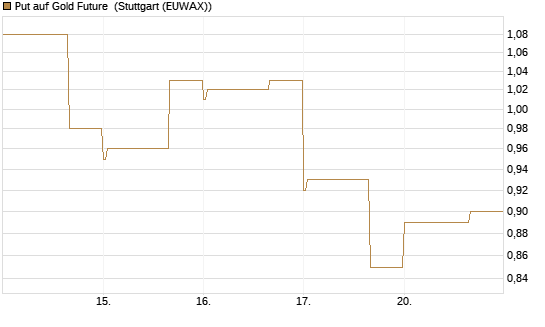 Put auf Gold Future [DZ BANK AG] Chart