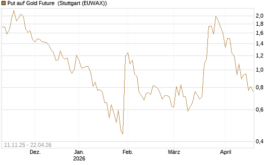 Put auf Gold Future [DZ BANK AG] Chart