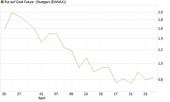 Put auf Gold Future [DZ BANK AG] Chart