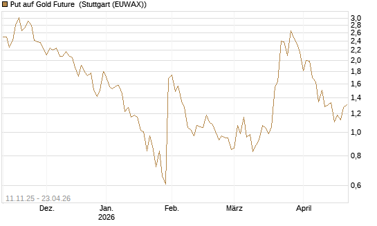 Put auf Gold Future [DZ BANK AG] Chart