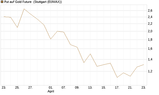 Put auf Gold Future [DZ BANK AG] Chart