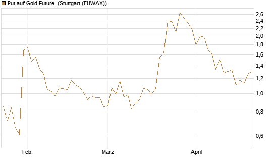 Put auf Gold Future [DZ BANK AG] Chart