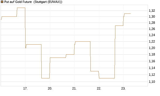 Put auf Gold Future [DZ BANK AG] Chart