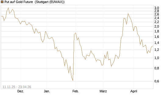 Put auf Gold Future [DZ BANK AG] Chart