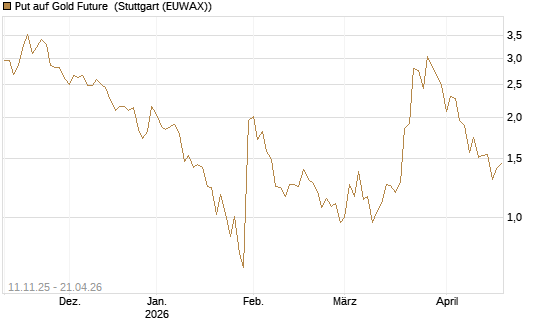 Put auf Gold Future [DZ BANK AG] Chart