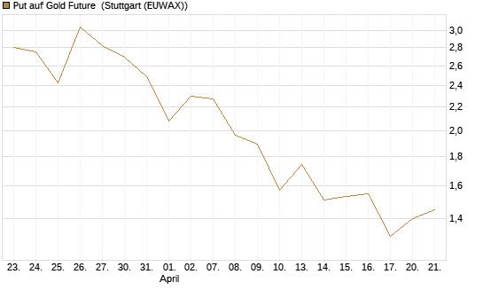 Put auf Gold Future [DZ BANK AG] Chart