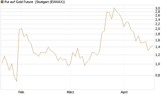Put auf Gold Future [DZ BANK AG] Chart