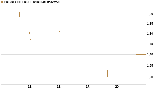 Put auf Gold Future [DZ BANK AG] Chart