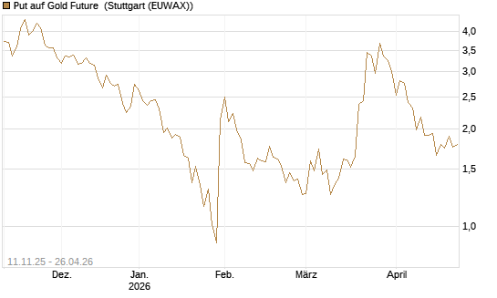 Put auf Gold Future [DZ BANK AG] Chart