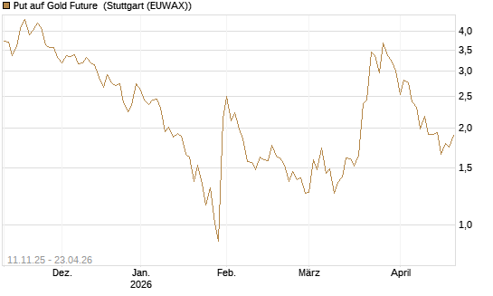 Put auf Gold Future [DZ BANK AG] Chart