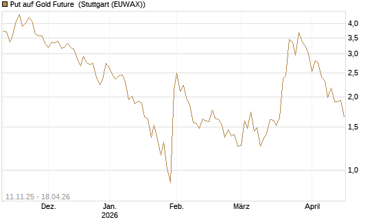 Put auf Gold Future [DZ BANK AG] Chart