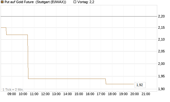 Put auf Gold Future [DZ BANK AG] Chart