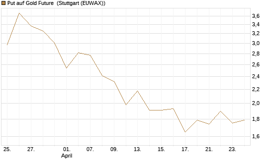 Put auf Gold Future [DZ BANK AG] Chart