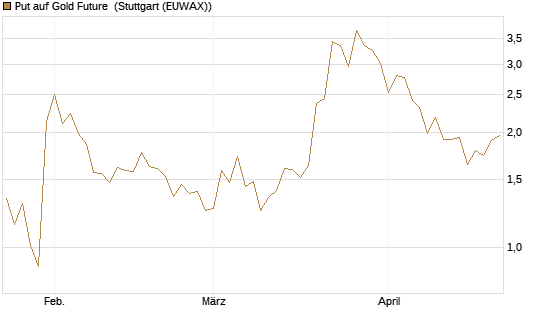 Put auf Gold Future [DZ BANK AG] Chart