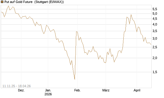 Put auf Gold Future [DZ BANK AG] Chart