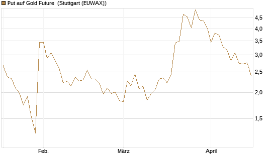 Put auf Gold Future [DZ BANK AG] Chart