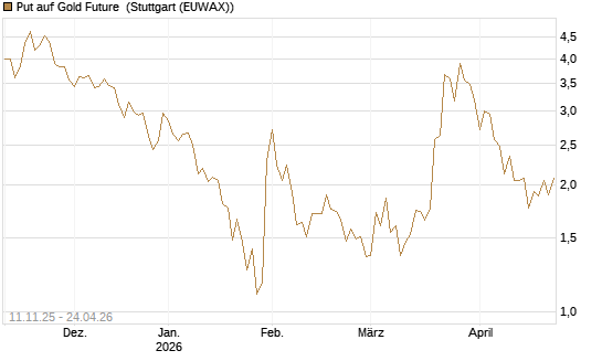 Put auf Gold Future [DZ BANK AG] Chart