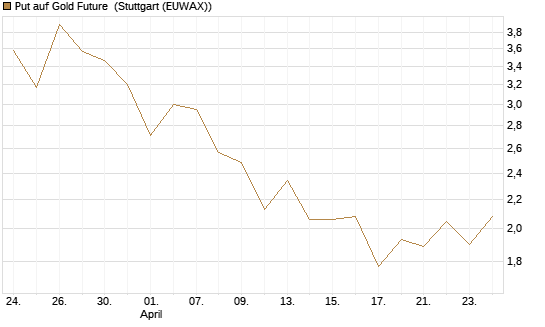 Put auf Gold Future [DZ BANK AG] Chart