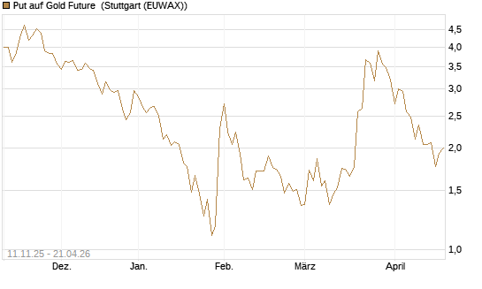 Put auf Gold Future [DZ BANK AG] Chart