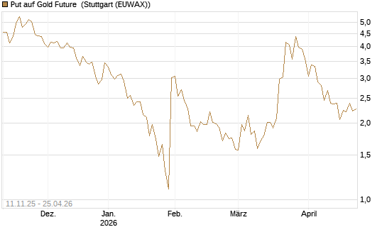 Put auf Gold Future [DZ BANK AG] Chart