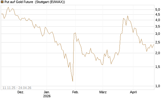 Put auf Gold Future [DZ BANK AG] Chart