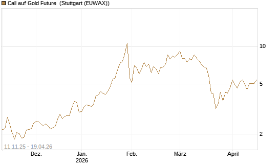 Call auf Gold Future [DZ BANK AG] Chart