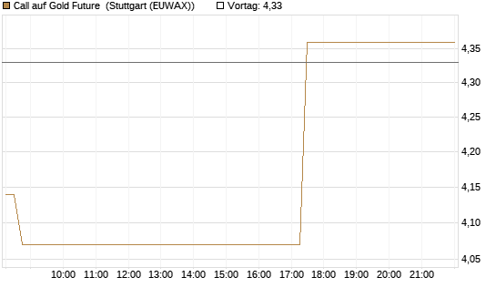 Call auf Gold Future [DZ BANK AG] Chart