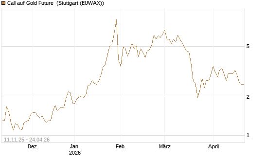 Call auf Gold Future [DZ BANK AG] Chart