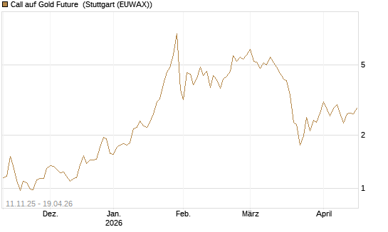 Call auf Gold Future [DZ BANK AG] Chart