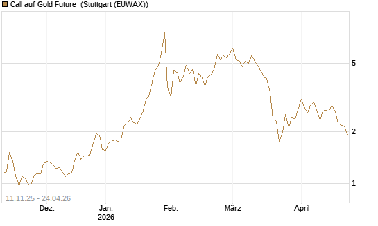Call auf Gold Future [DZ BANK AG] Chart