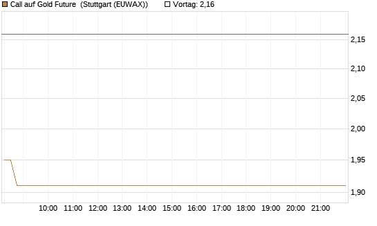 Call auf Gold Future [DZ BANK AG] Chart